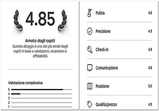 Recensione ospite airbnb